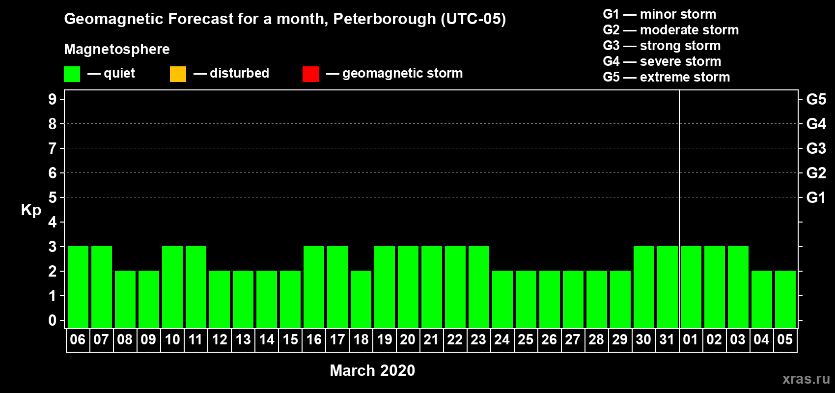 Forecast of the daily maximal value of geomagnetic index Kp for <b>1 month</b> (31 days) <b>from Mar 06, 2020 to Apr 05, 2020</b>