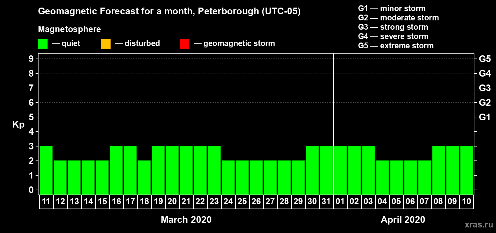 Forecast of the daily maximal value of geomagnetic index Kp for <b>1 month</b> (31 days) <b>from Mar 11, 2020 to Apr 10, 2020</b>