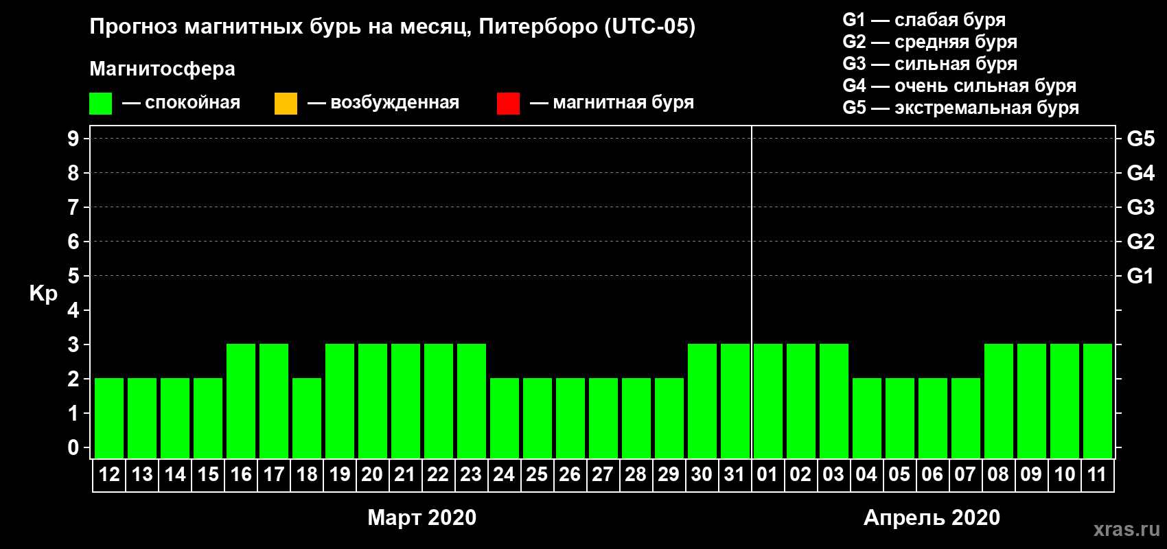 Прогноз максимального суточного геомагнитного индекса Kp на <b>1 месяц</b> (31 день) <b>с 12 марта по 11 апреля 2020 г</b>