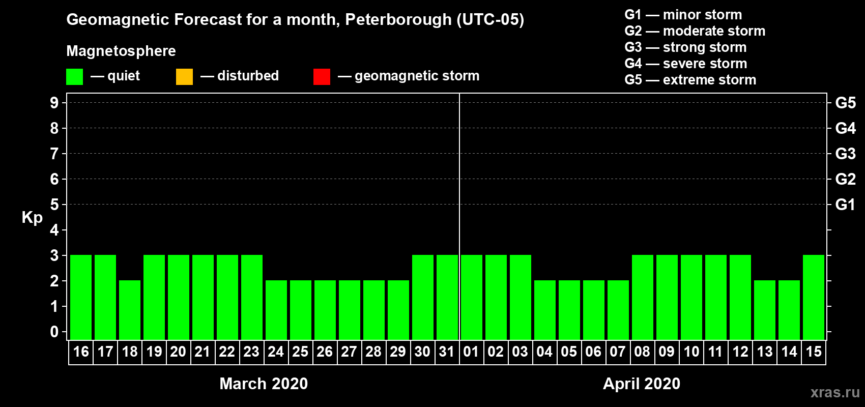 Forecast of the daily maximal value of geomagnetic index Kp for <b>1 month</b> (31 days) <b>from Mar 16, 2020 to Apr 15, 2020</b>