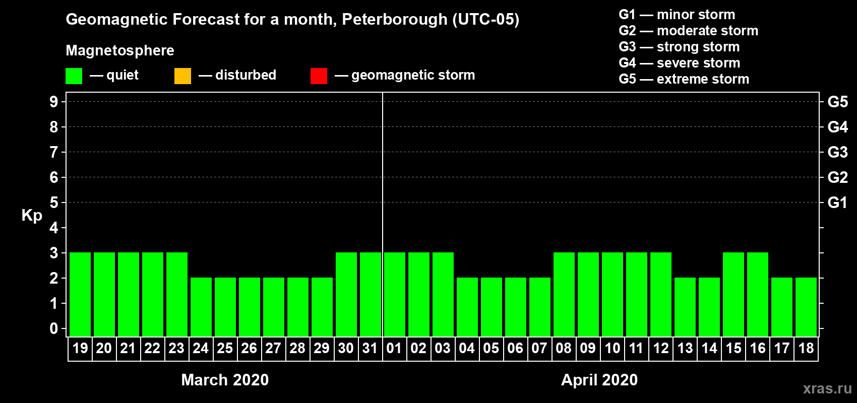Forecast of the daily maximal value of geomagnetic index Kp for <b>1 month</b> (31 days) <b>from Mar 19, 2020 to Apr 18, 2020</b>