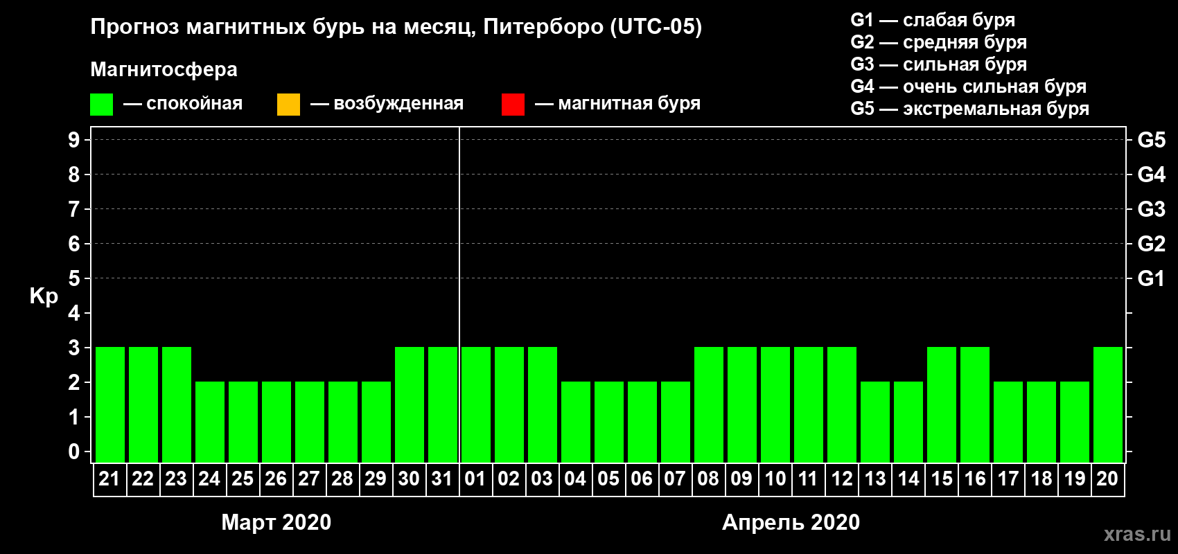 Прогноз максимального суточного геомагнитного индекса Kp на <b>1 месяц</b> (31 день) <b>с 21 марта по 20 апреля 2020 г</b>
