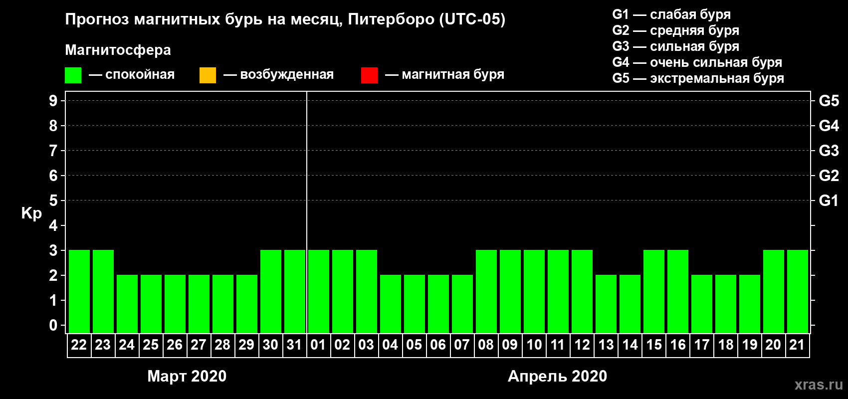 Прогноз максимального суточного геомагнитного индекса Kp на <b>1 месяц</b> (31 день) <b>с 22 марта по 21 апреля 2020 г</b>