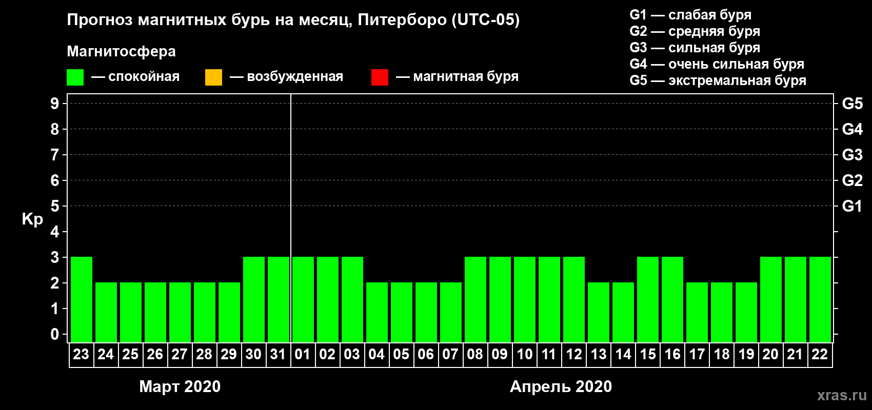 Прогноз максимального суточного геомагнитного индекса Kp на <b>1 месяц</b> (31 день) <b>с 23 марта по 22 апреля 2020 г</b>