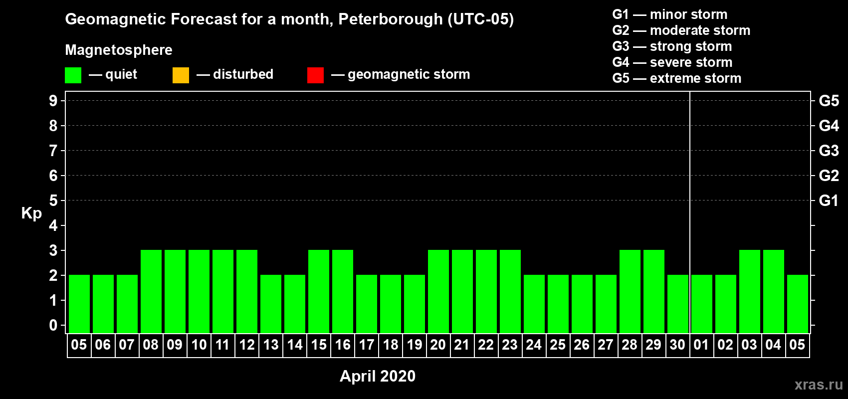 Forecast of the daily maximal value of geomagnetic index Kp for <b>1 month</b> (31 days) <b>from Apr 05, 2020 to May 05, 2020</b>