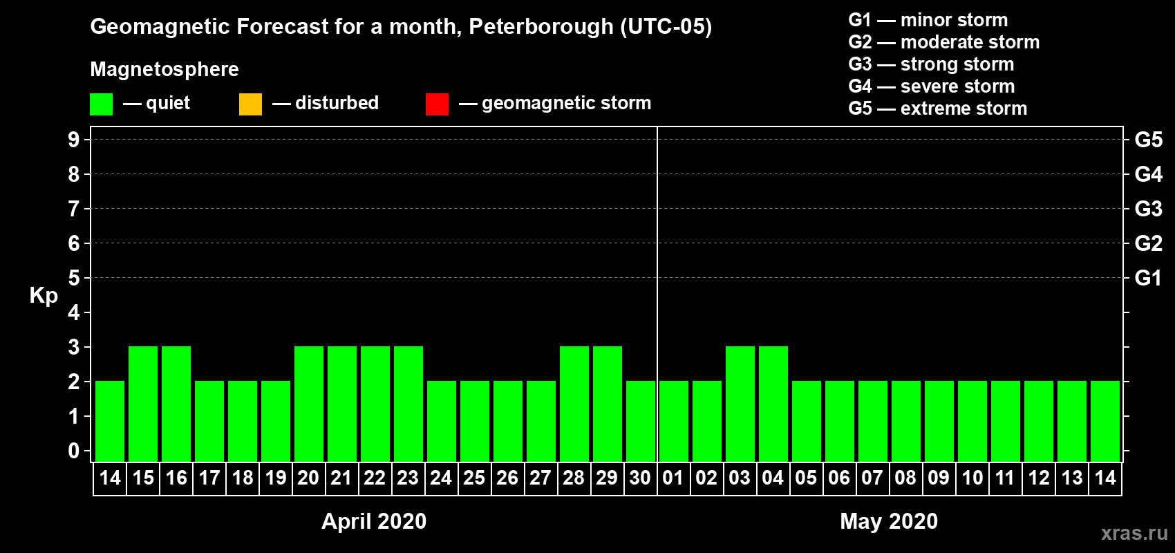 Forecast of the daily maximal value of geomagnetic index Kp for <b>1 month</b> (31 days) <b>from Apr 14, 2020 to May 14, 2020</b>