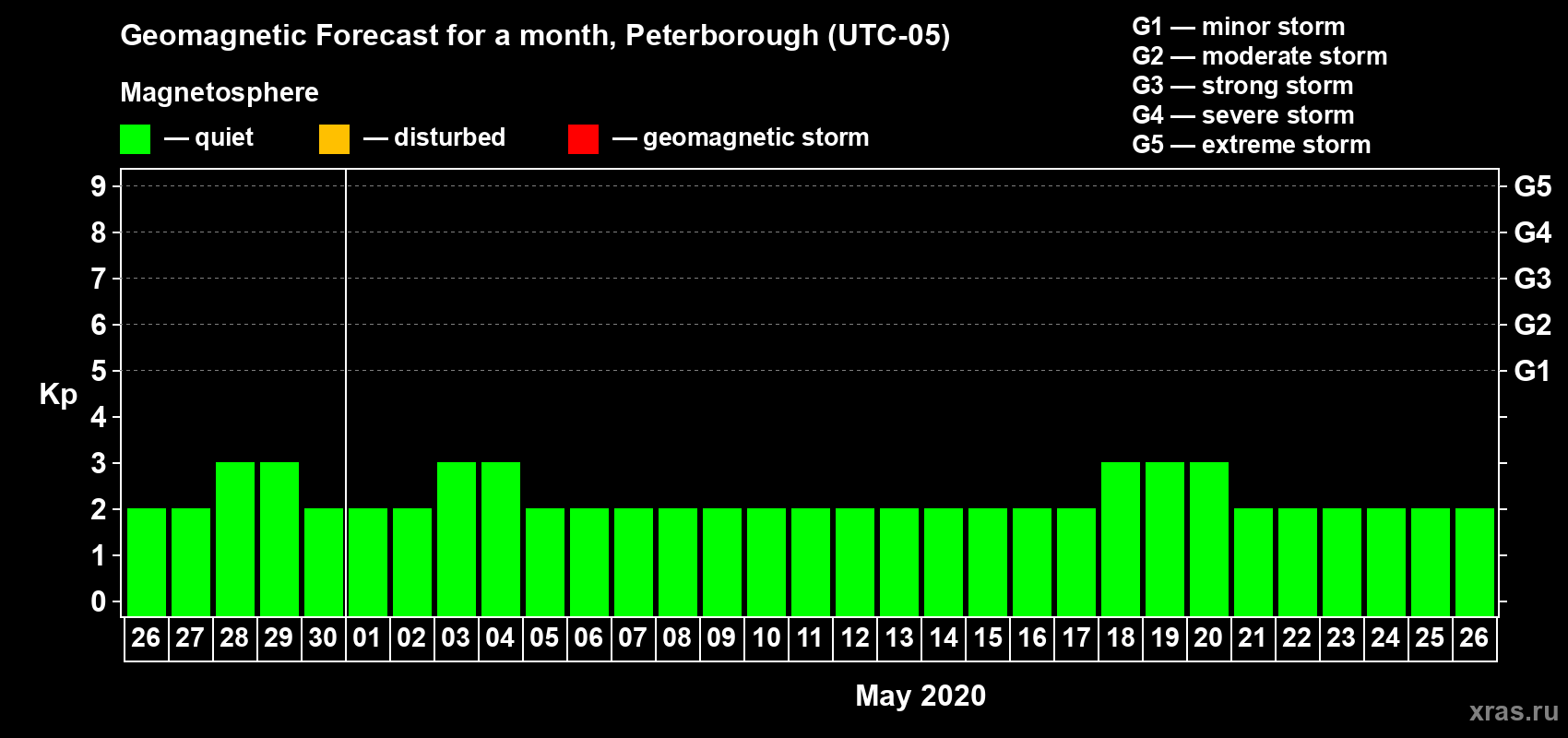 Forecast of the daily maximal value of geomagnetic index Kp for <b>1 month</b> (31 days) <b>from Apr 26, 2020 to May 26, 2020</b>