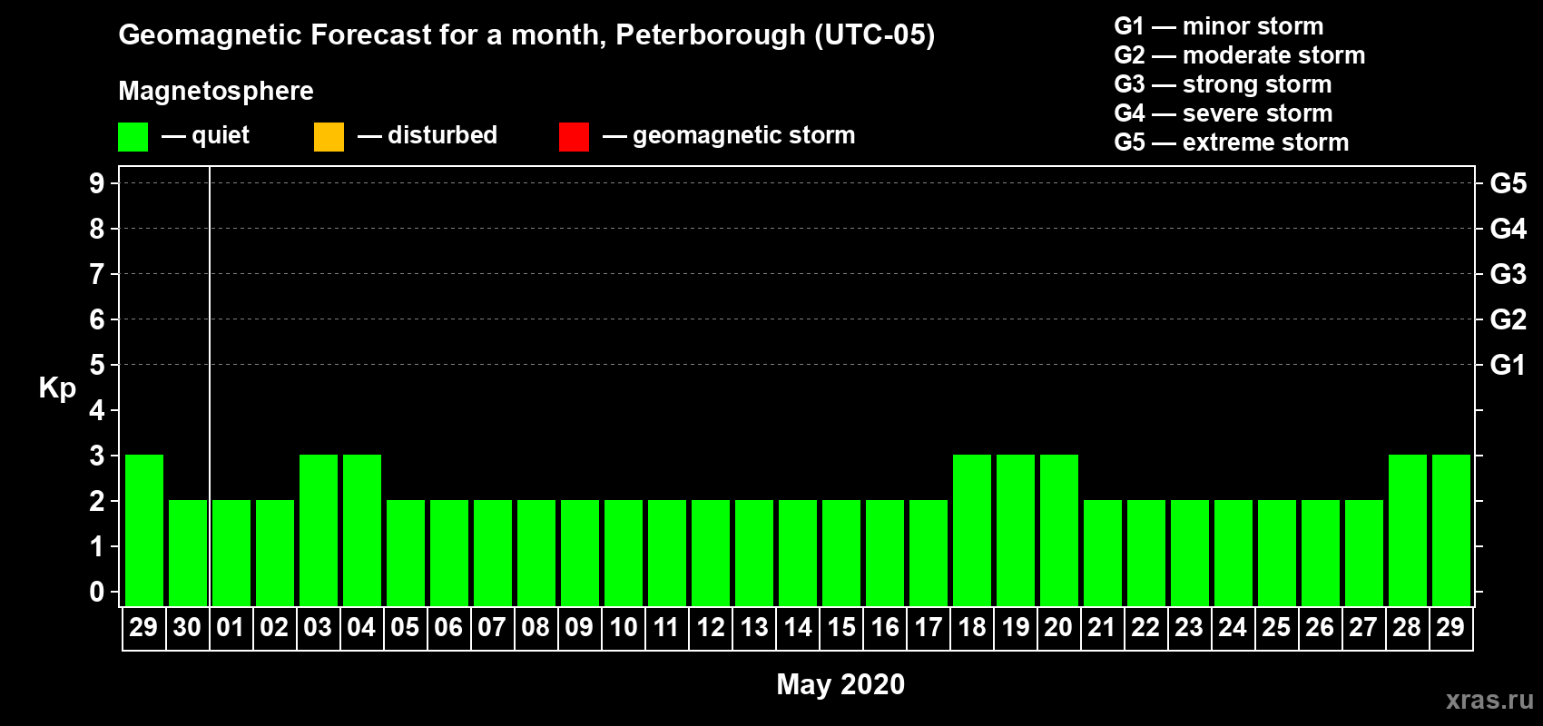 Forecast of the daily maximal value of geomagnetic index Kp for <b>1 month</b> (31 days) <b>from Apr 29, 2020 to May 29, 2020</b>