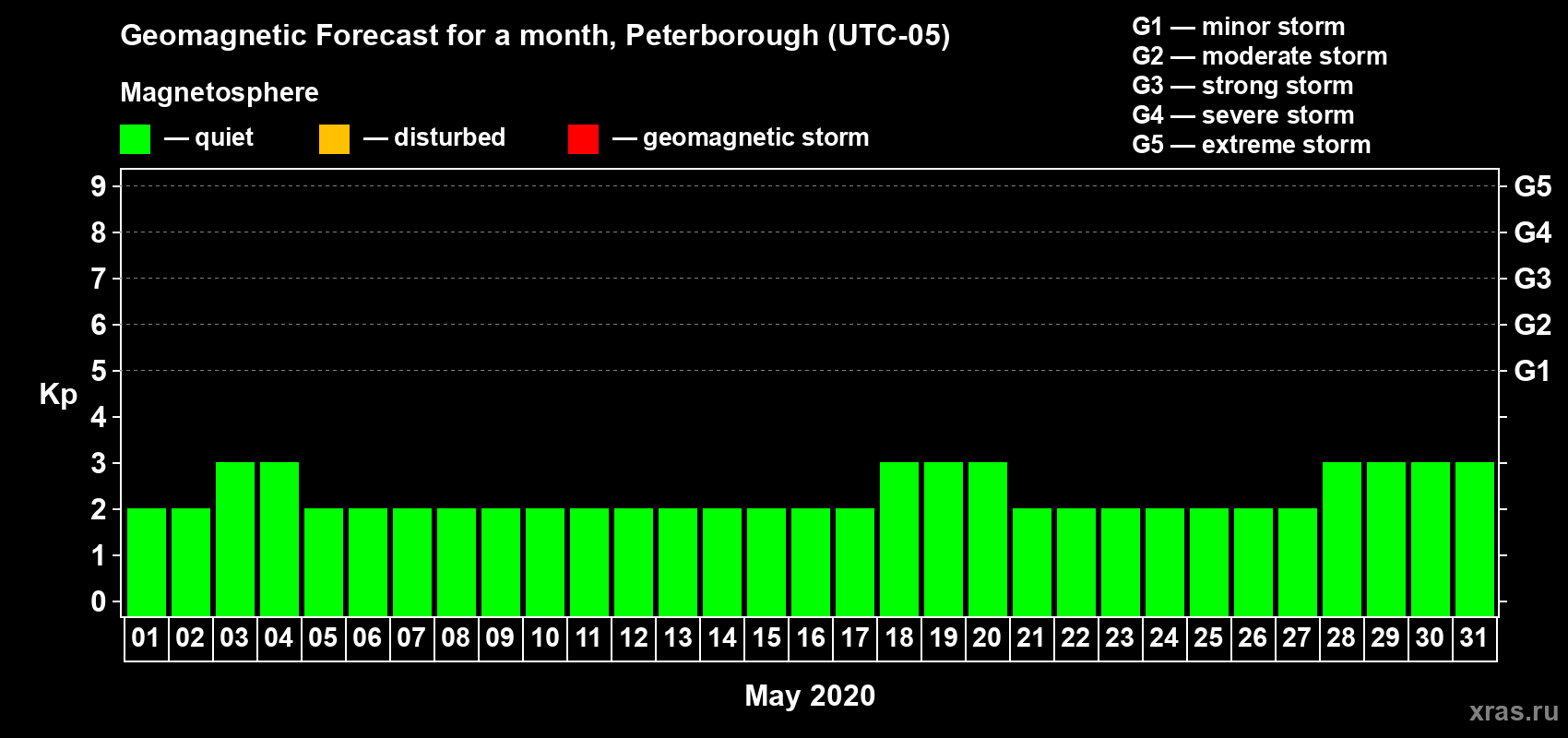 Forecast of the daily maximal value of geomagnetic index Kp for <b>1 month</b> (31 days) <b>from May 01, 2020 to May 31, 2020</b>