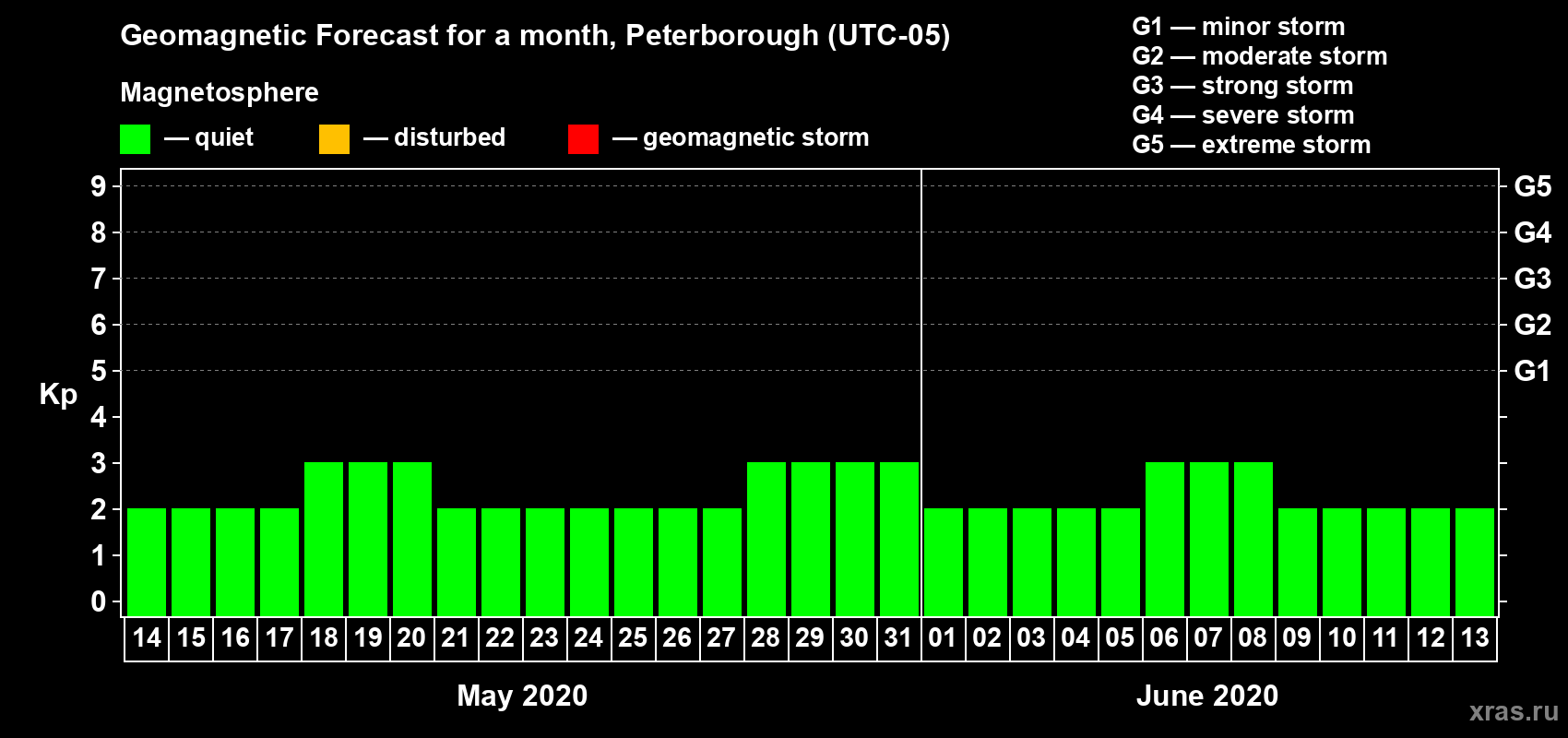 Forecast of the daily maximal value of geomagnetic index Kp for <b>1 month</b> (31 days) <b>from May 14, 2020 to Jun 13, 2020</b>