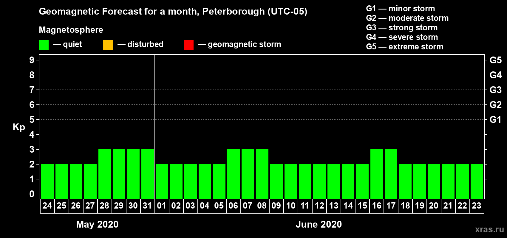 Forecast of the daily maximal value of geomagnetic index Kp for <b>1 month</b> (31 days) <b>from May 24, 2020 to Jun 23, 2020</b>