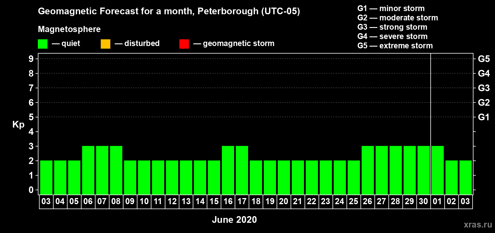 Forecast of the daily maximal value of geomagnetic index Kp for <b>1 month</b> (31 days) <b>from Jun 03, 2020 to Jul 03, 2020</b>