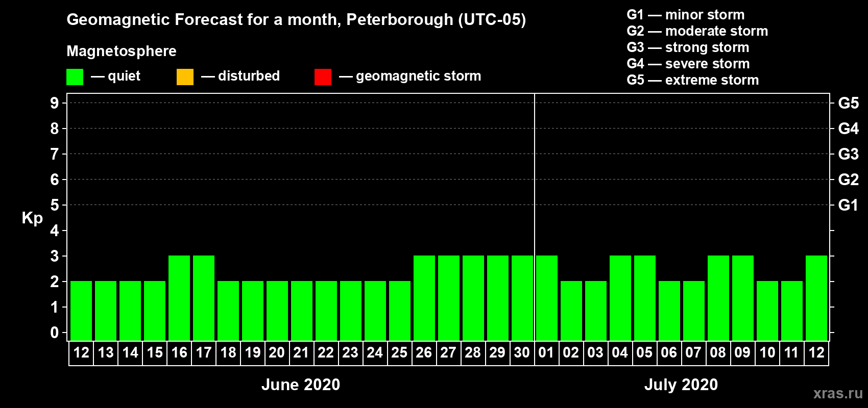 Forecast of the daily maximal value of geomagnetic index Kp for <b>1 month</b> (31 days) <b>from Jun 12, 2020 to Jul 12, 2020</b>