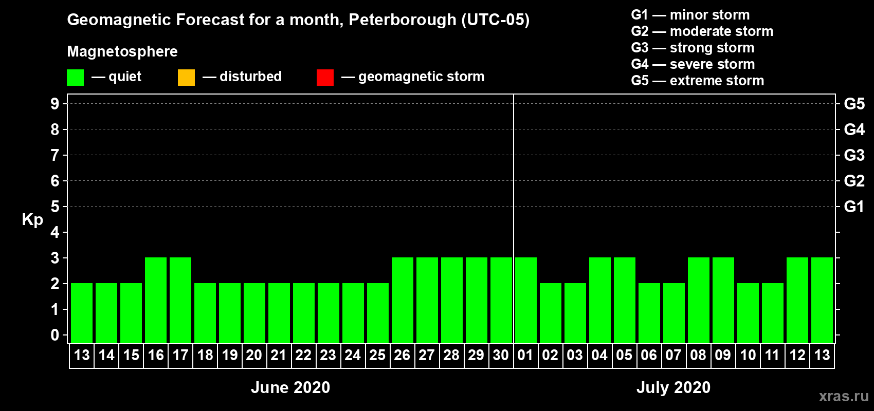 Forecast of the daily maximal value of geomagnetic index Kp for <b>1 month</b> (31 days) <b>from Jun 13, 2020 to Jul 13, 2020</b>