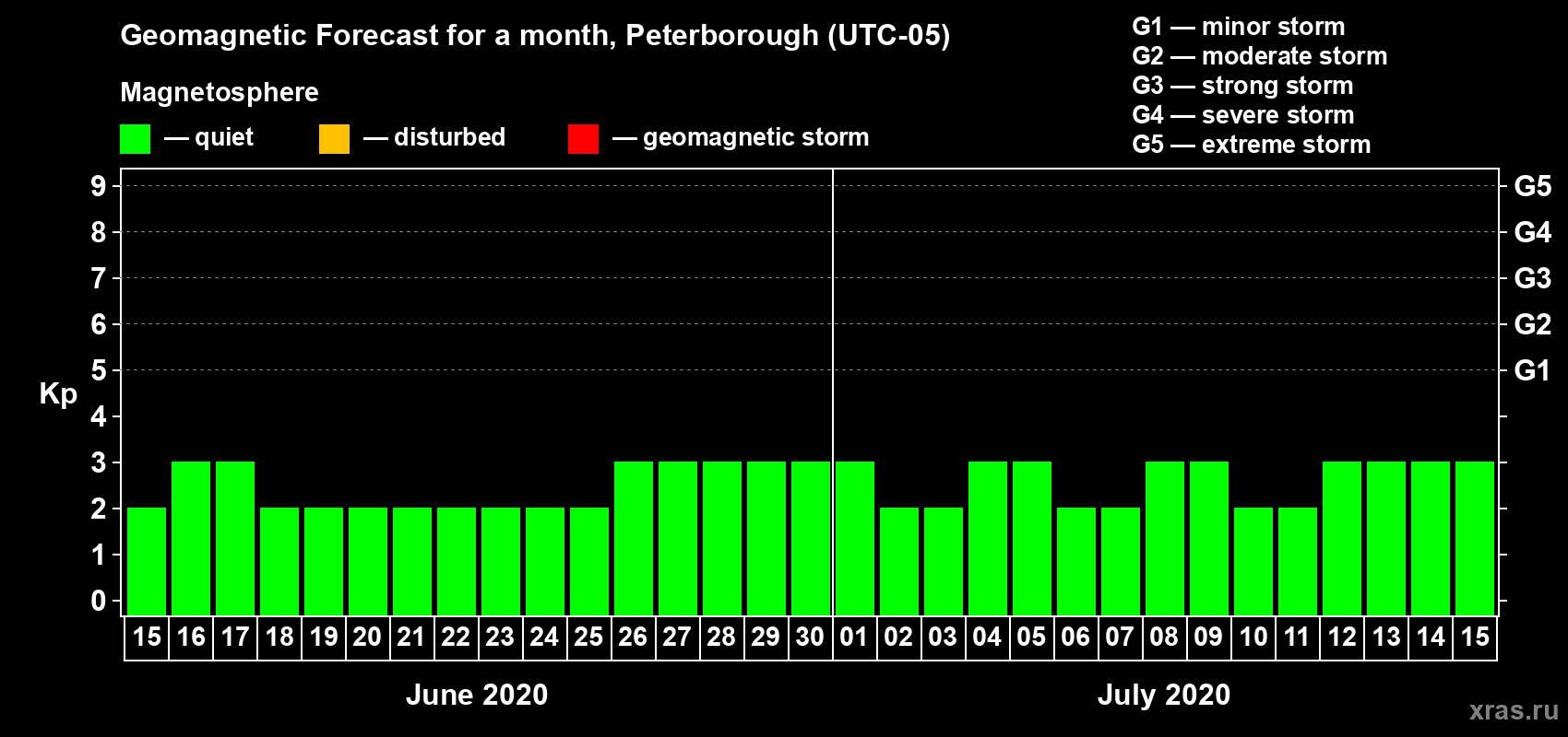 Forecast of the daily maximal value of geomagnetic index Kp for <b>1 month</b> (31 days) <b>from Jun 15, 2020 to Jul 15, 2020</b>