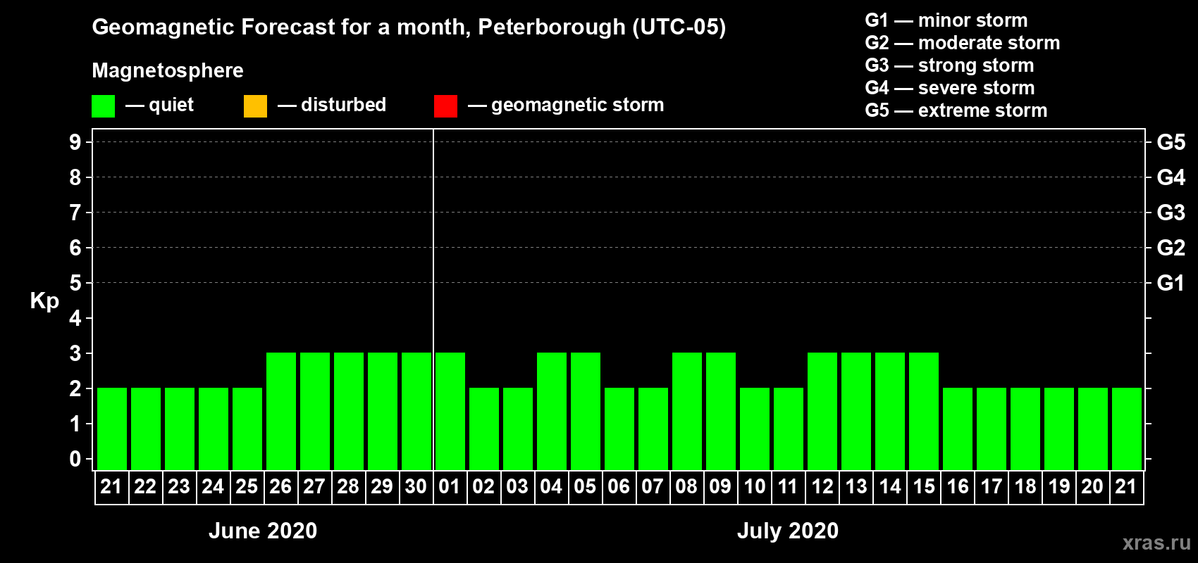 Forecast of the daily maximal value of geomagnetic index Kp for <b>1 month</b> (31 days) <b>from Jun 21, 2020 to Jul 21, 2020</b>
