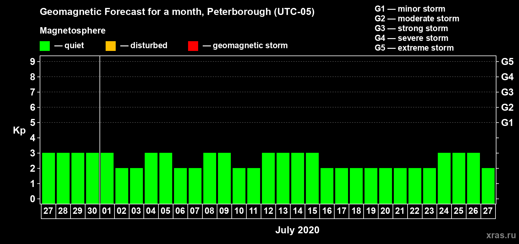 Forecast of the daily maximal value of geomagnetic index Kp for <b>1 month</b> (31 days) <b>from Jun 27, 2020 to Jul 27, 2020</b>