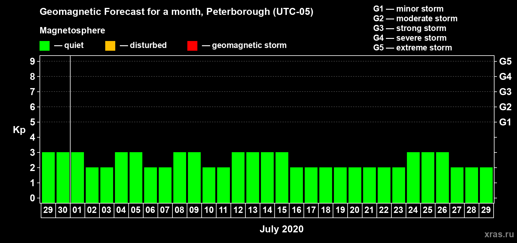 Forecast of the daily maximal value of geomagnetic index Kp for <b>1 month</b> (31 days) <b>from Jun 29, 2020 to Jul 29, 2020</b>