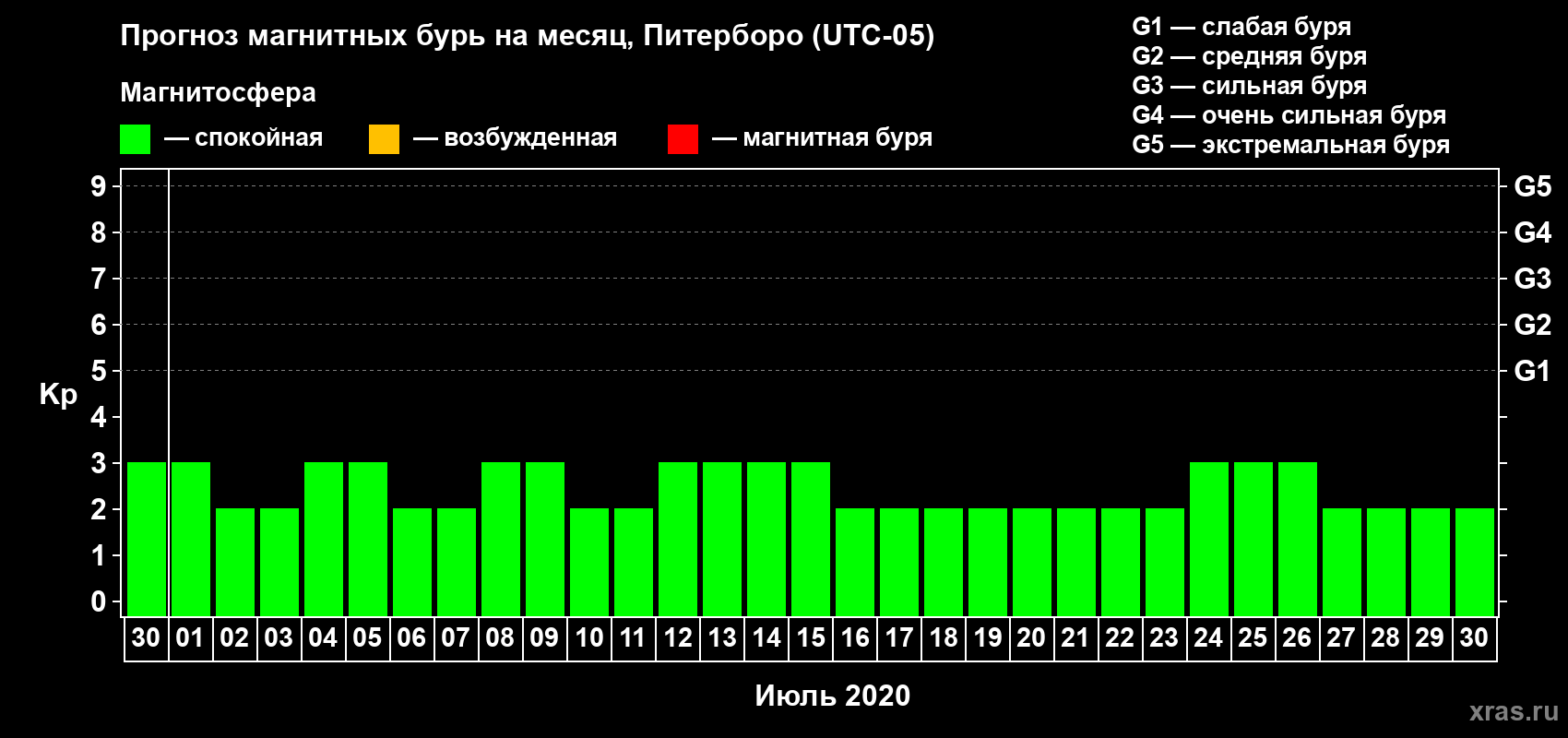 Прогноз максимального суточного геомагнитного индекса Kp на <b>1 месяц</b> (31 день) <b>с 30 июня по 30 июля 2020 г</b>