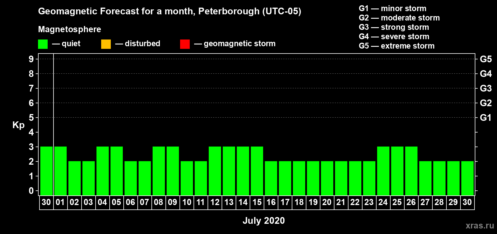 Forecast of the daily maximal value of geomagnetic index Kp for <b>1 month</b> (31 days) <b>from Jun 30, 2020 to Jul 30, 2020</b>