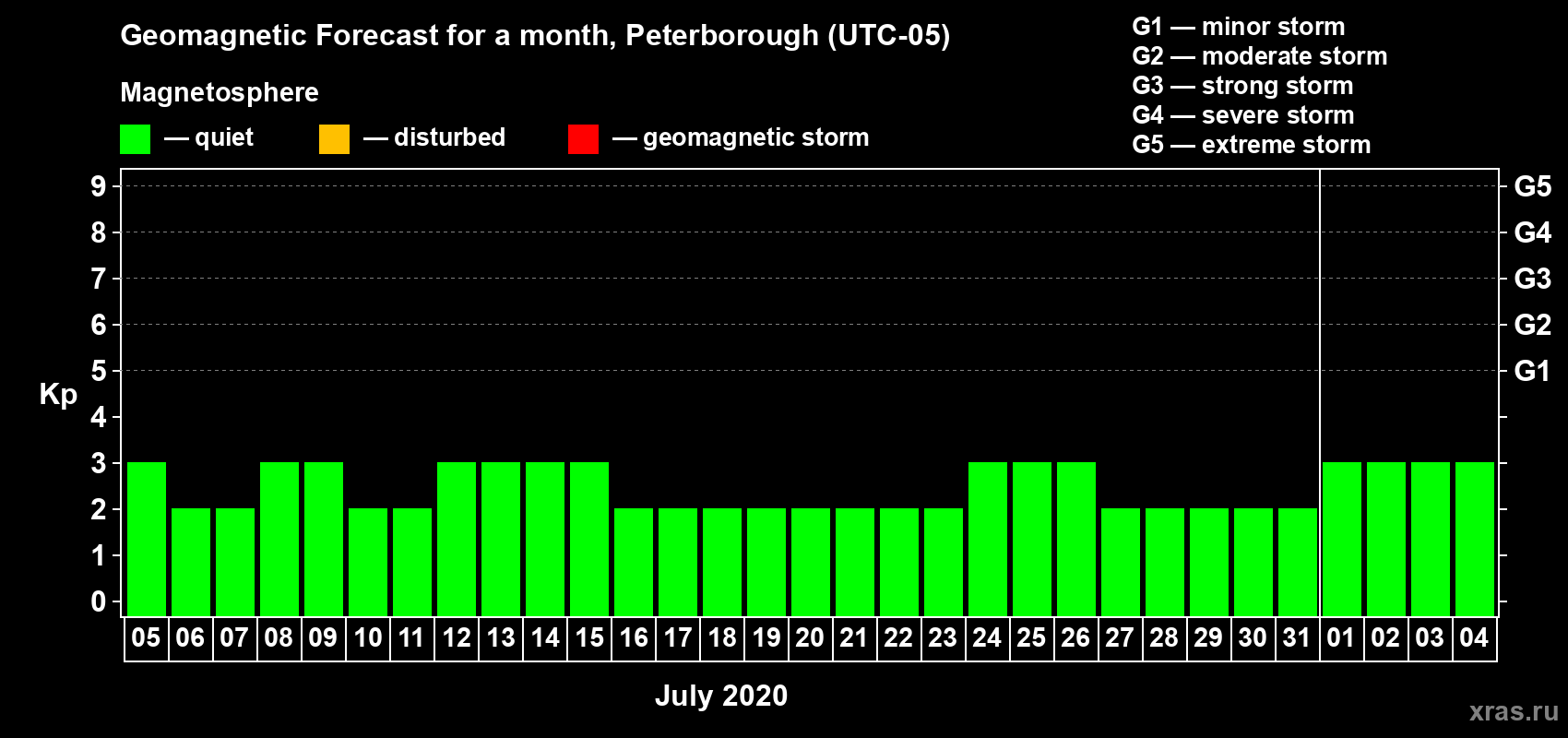 Forecast of the daily maximal value of geomagnetic index Kp for <b>1 month</b> (31 days) <b>from Jul 05, 2020 to Aug 04, 2020</b>