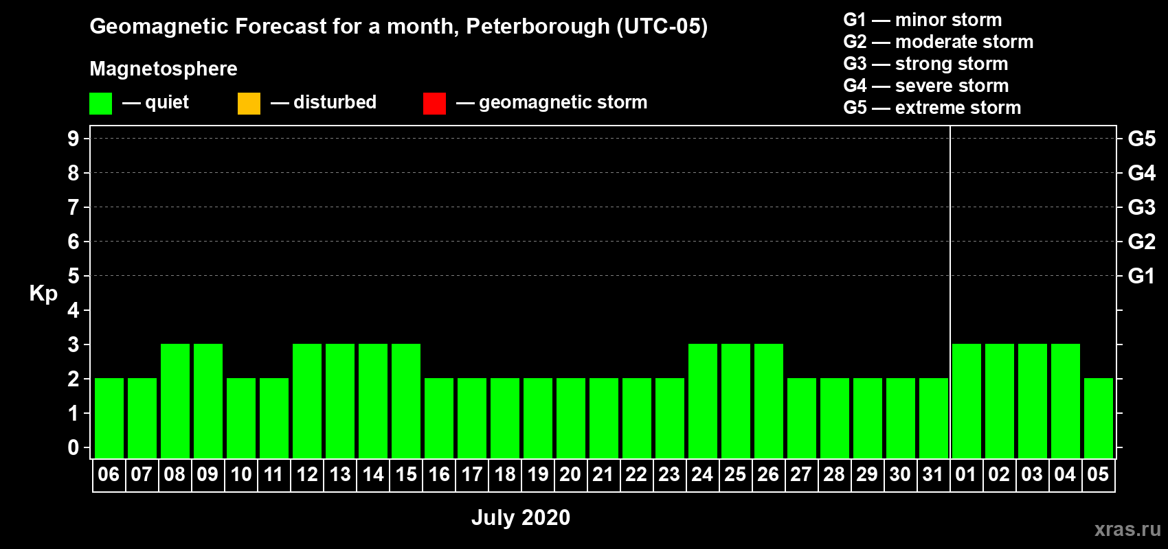 Forecast of the daily maximal value of geomagnetic index Kp for <b>1 month</b> (31 days) <b>from Jul 06, 2020 to Aug 05, 2020</b>