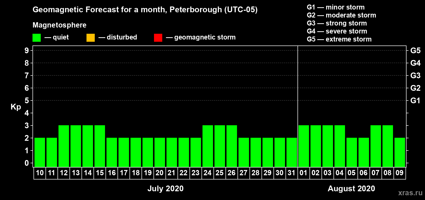 Forecast of the daily maximal value of geomagnetic index Kp for <b>1 month</b> (31 days) <b>from Jul 10, 2020 to Aug 09, 2020</b>