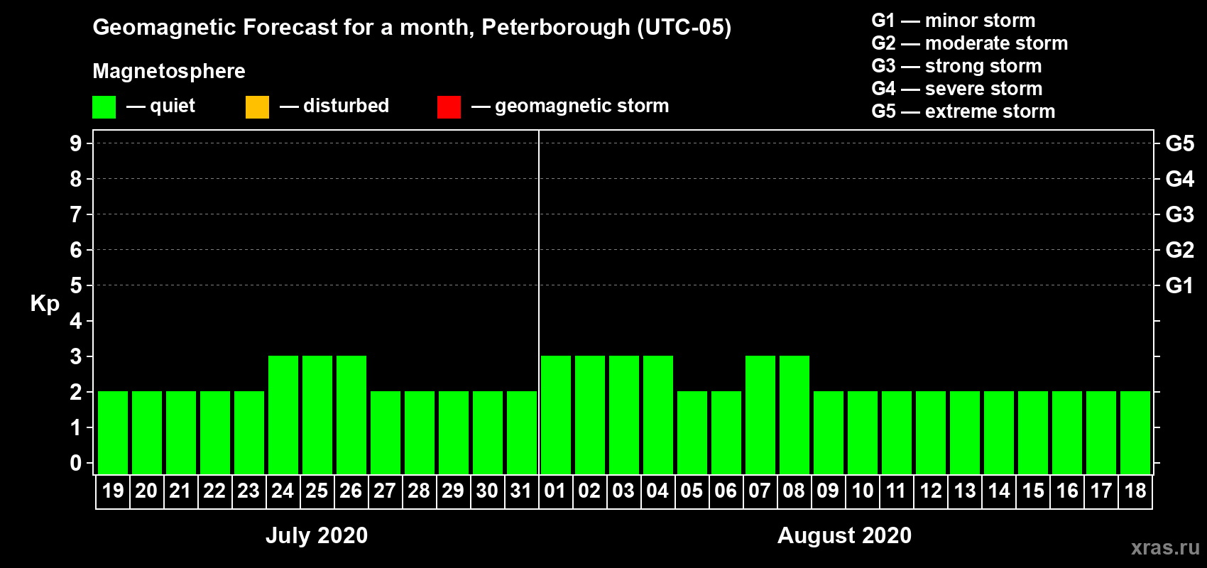 Forecast of the daily maximal value of geomagnetic index Kp for <b>1 month</b> (31 days) <b>from Jul 19, 2020 to Aug 18, 2020</b>