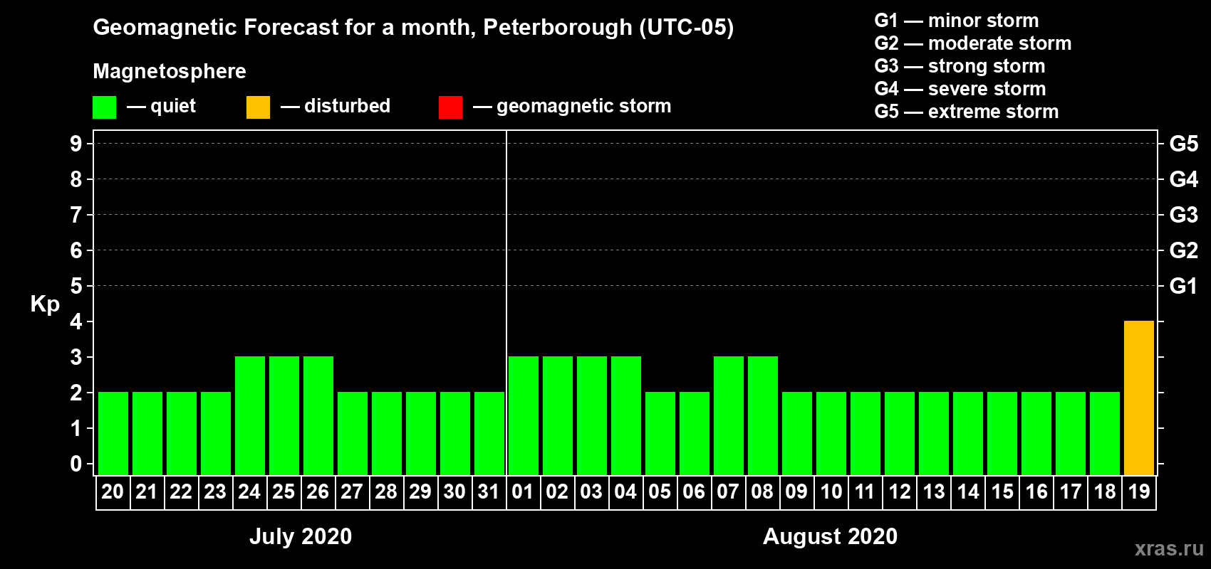Forecast of the daily maximal value of geomagnetic index Kp for <b>1 month</b> (31 days) <b>from Jul 20, 2020 to Aug 19, 2020</b>