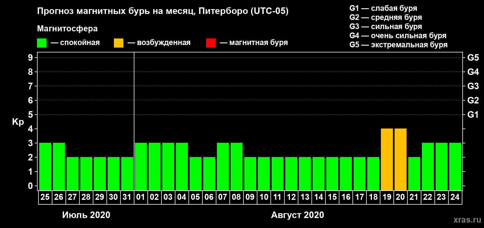 Прогноз максимального суточного геомагнитного индекса Kp на <b>1 месяц</b> (31 день) <b>с 25 июля по 24 августа 2020 г</b>