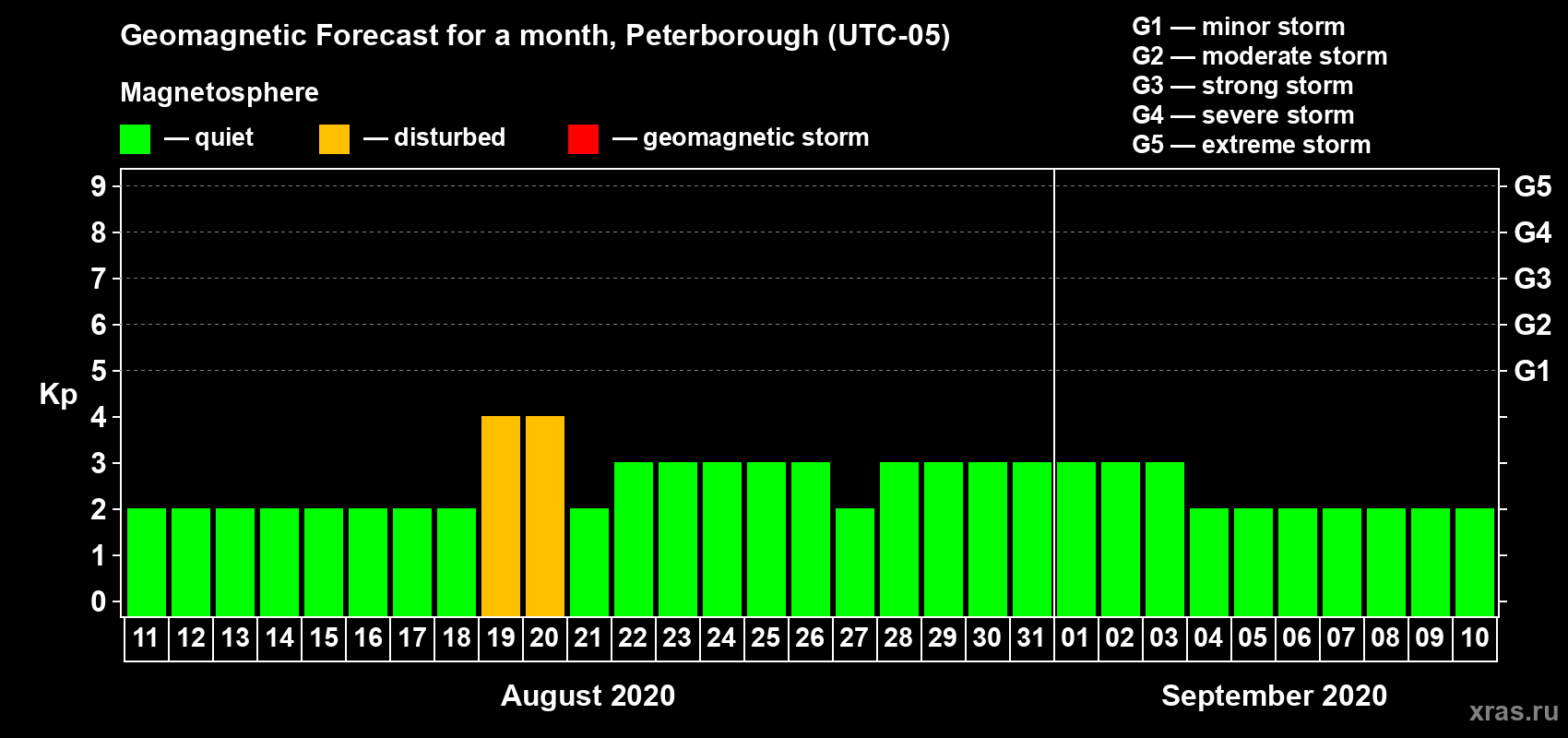 Forecast of the daily maximal value of geomagnetic index Kp for <b>1 month</b> (31 days) <b>from Aug 11, 2020 to Sep 10, 2020</b>