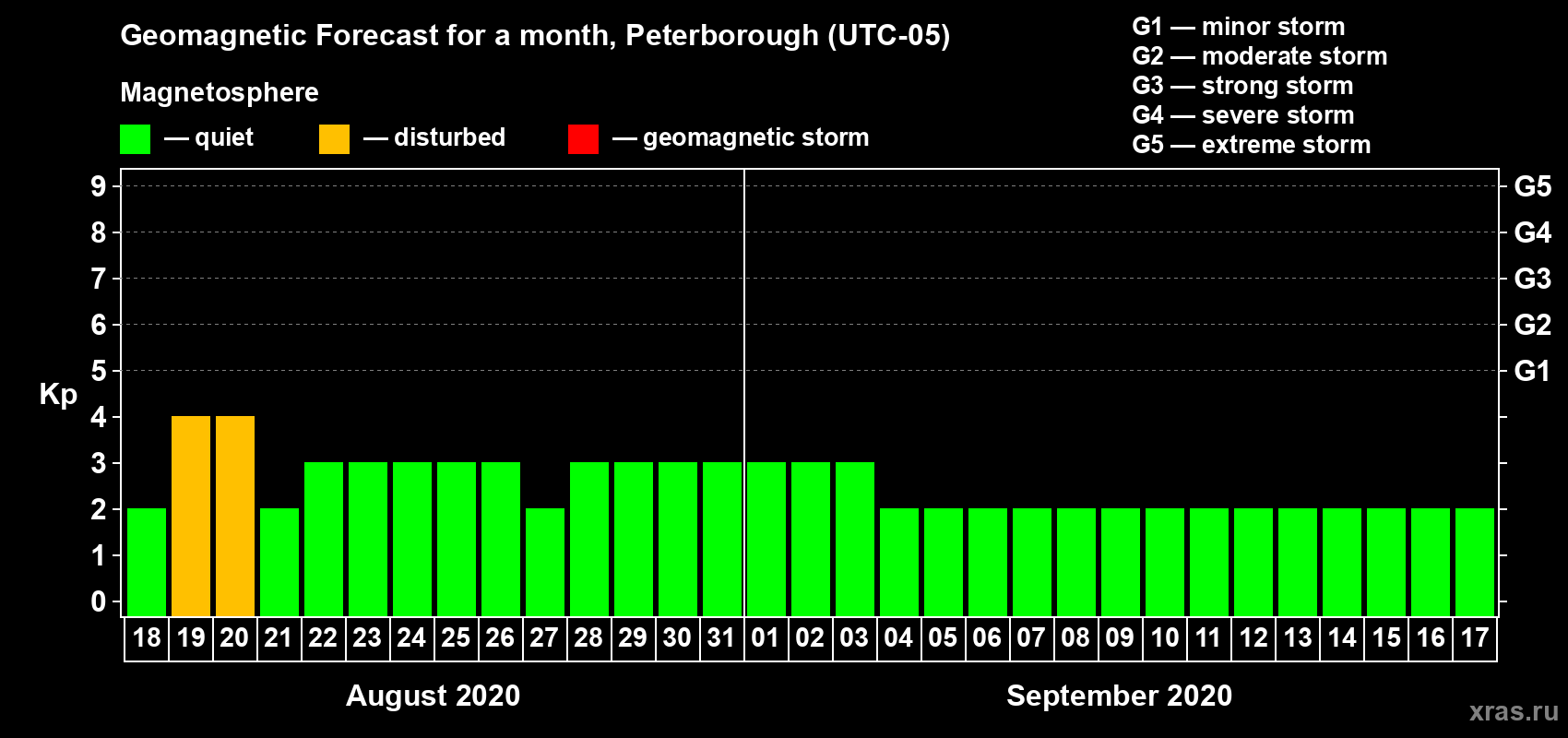 Forecast of the daily maximal value of geomagnetic index Kp for <b>1 month</b> (31 days) <b>from Aug 18, 2020 to Sep 17, 2020</b>