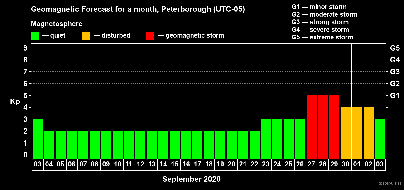 Forecast of the daily maximal value of geomagnetic index Kp for <b>1 month</b> (31 days) <b>from Sep 03, 2020 to Oct 03, 2020</b>