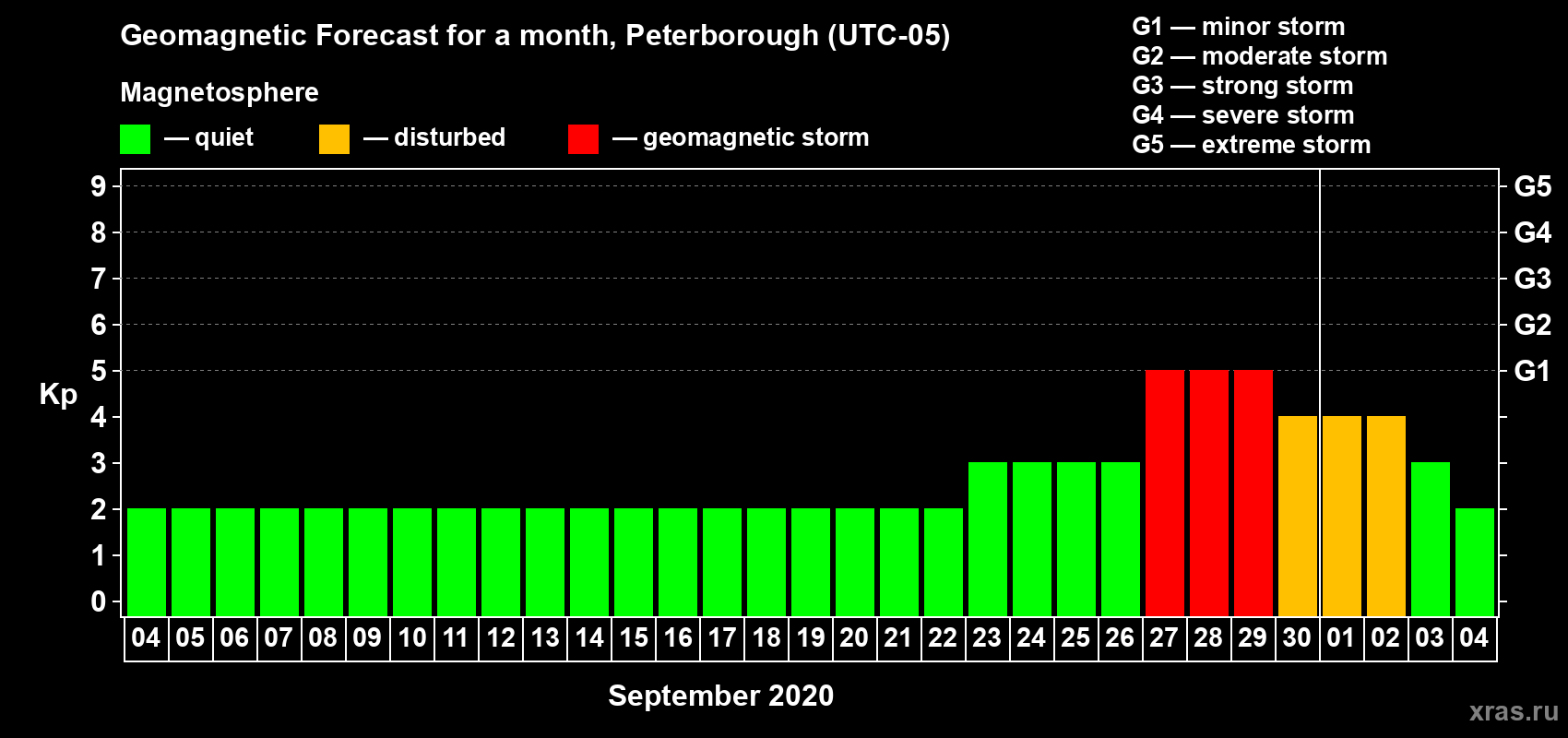 Forecast of the daily maximal value of geomagnetic index Kp for <b>1 month</b> (31 days) <b>from Sep 04, 2020 to Oct 04, 2020</b>
