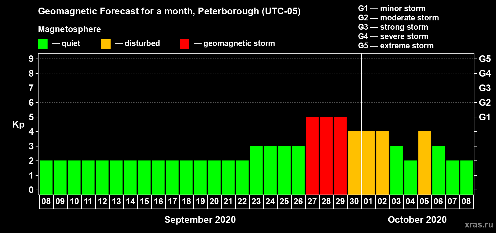 Forecast of the daily maximal value of geomagnetic index Kp for <b>1 month</b> (31 days) <b>from Sep 08, 2020 to Oct 08, 2020</b>