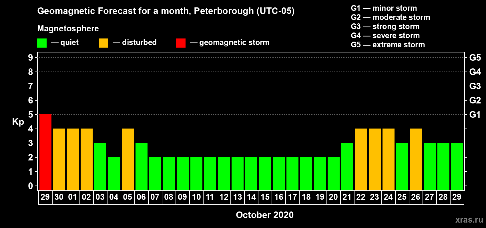 Forecast of the daily maximal value of geomagnetic index Kp for <b>1 month</b> (31 days) <b>from Sep 29, 2020 to Oct 29, 2020</b>