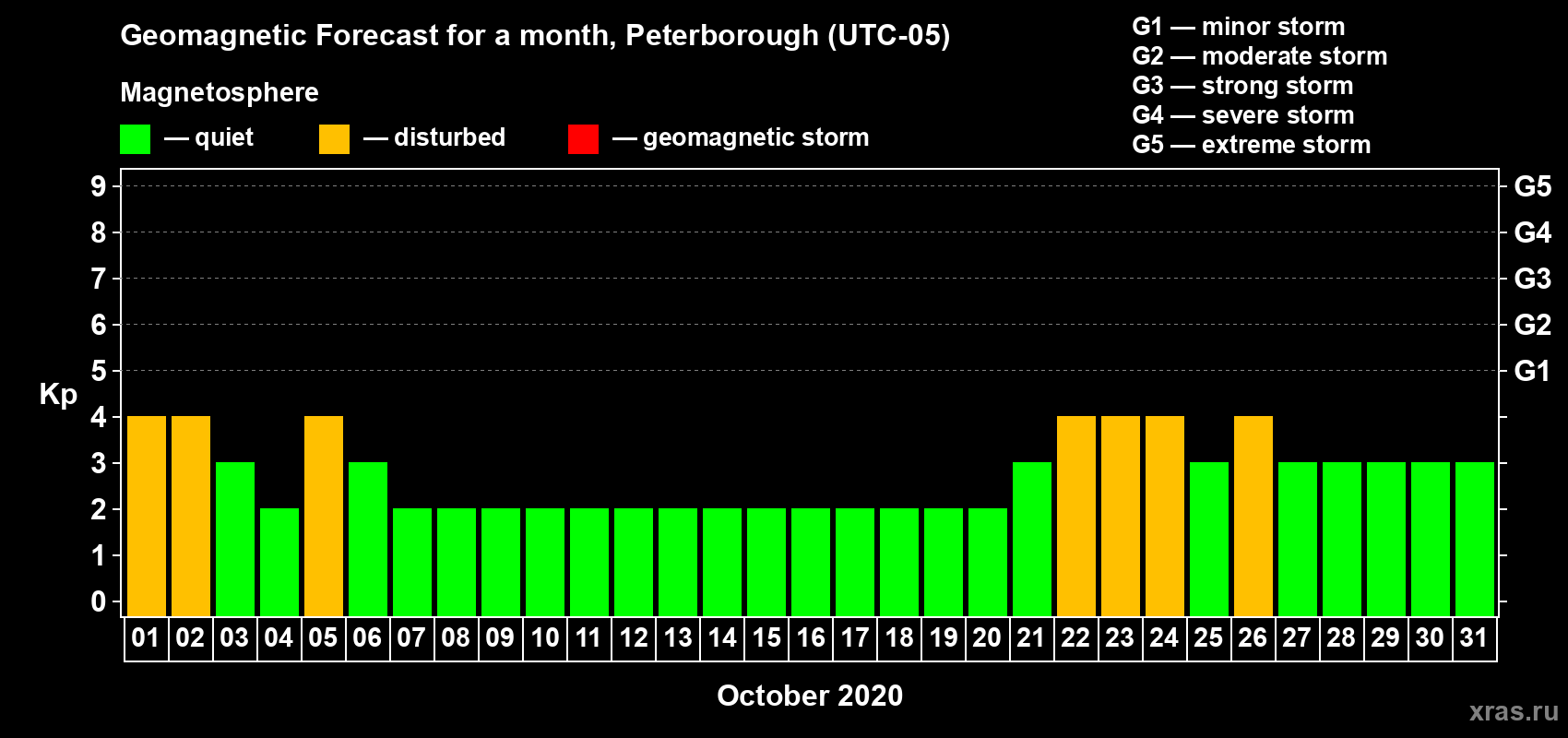 Forecast of the daily maximal value of geomagnetic index Kp for <b>1 month</b> (31 days) <b>from Oct 01, 2020 to Oct 31, 2020</b>