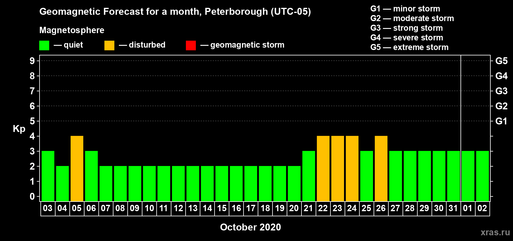 Forecast of the daily maximal value of geomagnetic index Kp for <b>1 month</b> (31 days) <b>from Oct 03, 2020 to Nov 02, 2020</b>