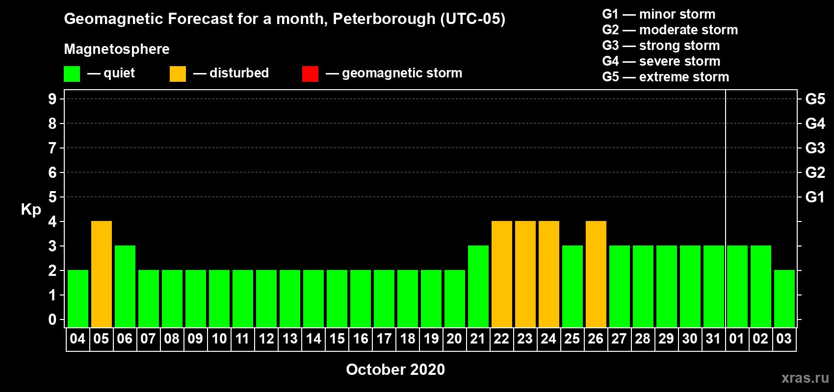 Forecast of the daily maximal value of geomagnetic index Kp for <b>1 month</b> (31 days) <b>from Oct 04, 2020 to Nov 03, 2020</b>