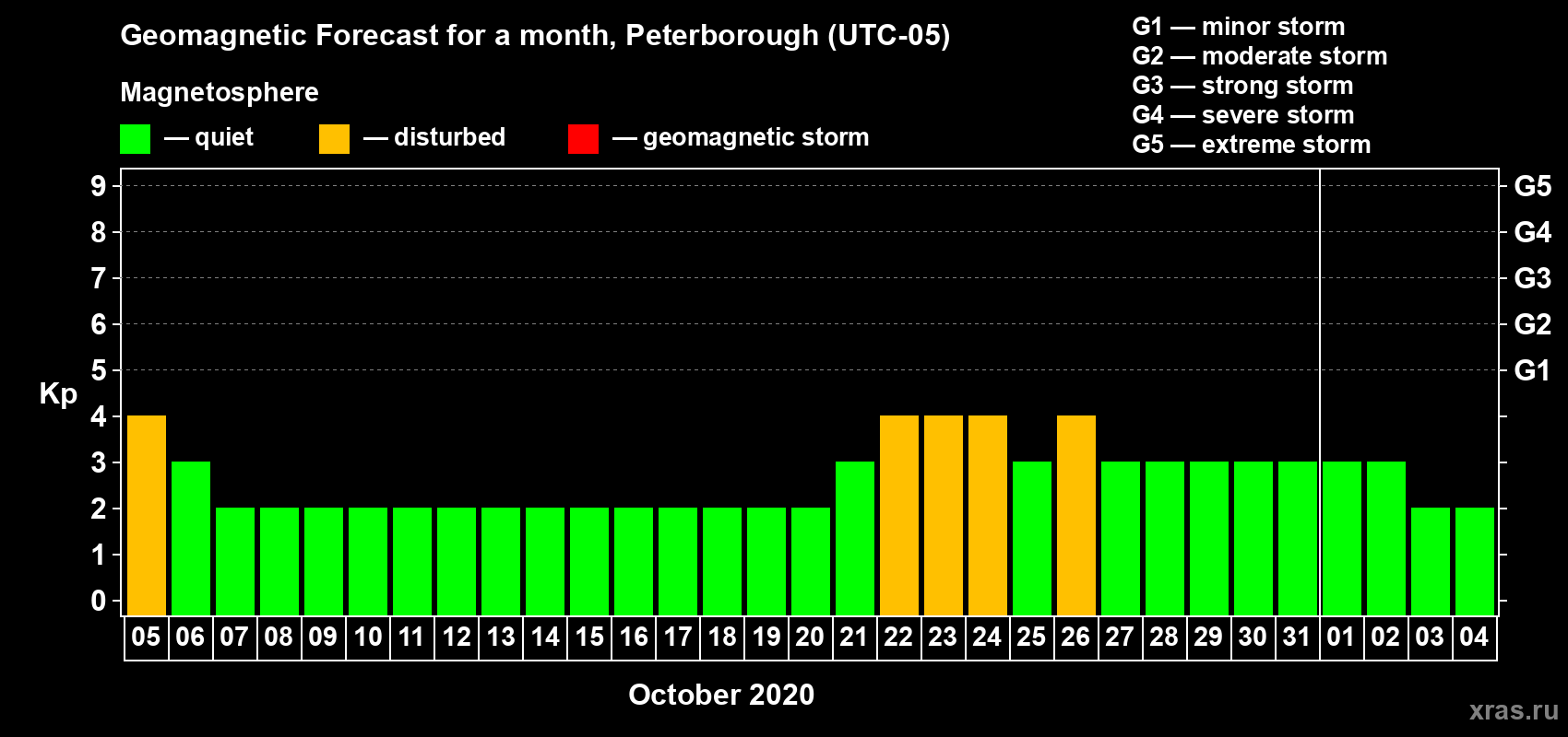 Forecast of the daily maximal value of geomagnetic index Kp for <b>1 month</b> (31 days) <b>from Oct 05, 2020 to Nov 04, 2020</b>