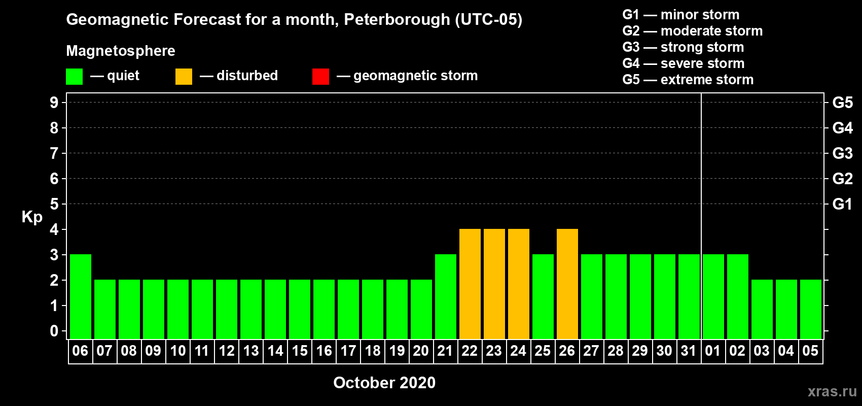 Forecast of the daily maximal value of geomagnetic index Kp for <b>1 month</b> (31 days) <b>from Oct 06, 2020 to Nov 05, 2020</b>