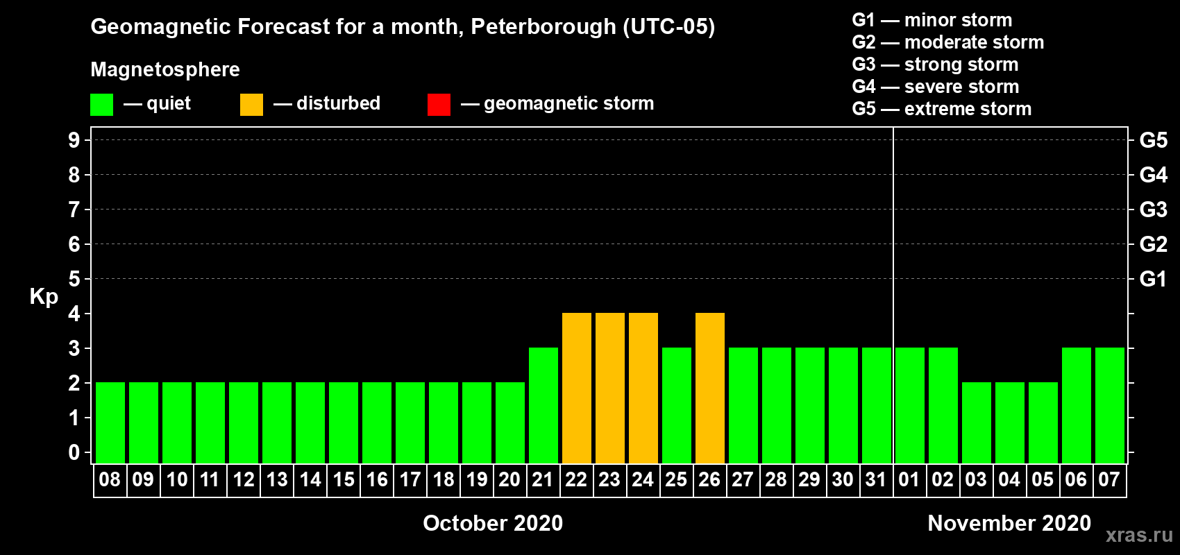 Forecast of the daily maximal value of geomagnetic index Kp for <b>1 month</b> (31 days) <b>from Oct 08, 2020 to Nov 07, 2020</b>