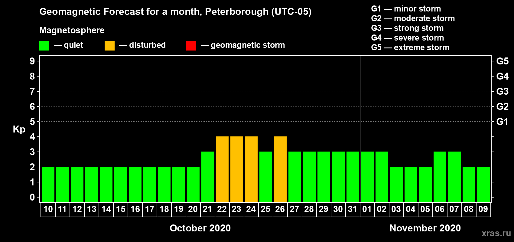 Forecast of the daily maximal value of geomagnetic index Kp for <b>1 month</b> (31 days) <b>from Oct 10, 2020 to Nov 09, 2020</b>