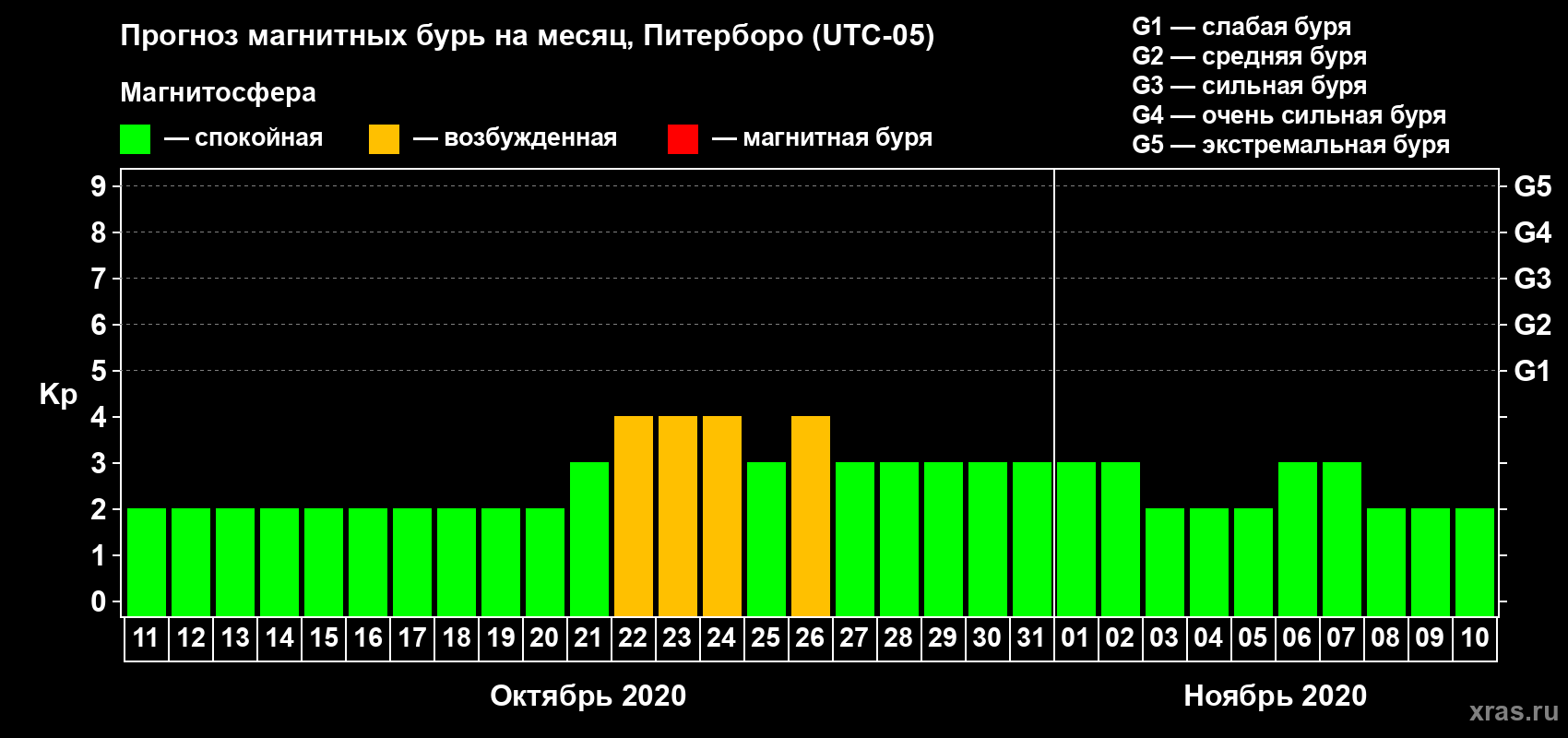 Прогноз максимального суточного геомагнитного индекса Kp на <b>1 месяц</b> (31 день) <b>с 11 октября по 10 ноября 2020 г</b>