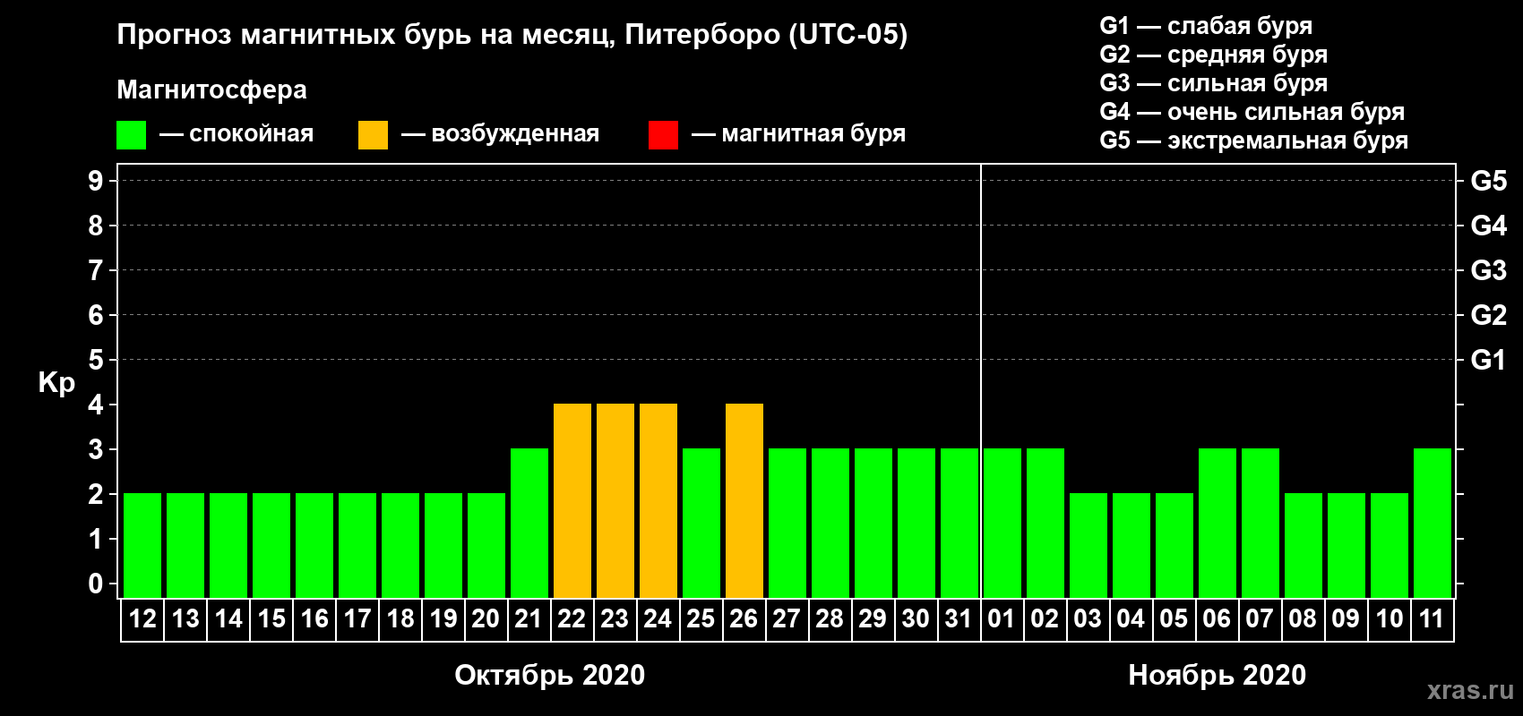 Прогноз максимального суточного геомагнитного индекса Kp на <b>1 месяц</b> (31 день) <b>с 12 октября по 11 ноября 2020 г</b>