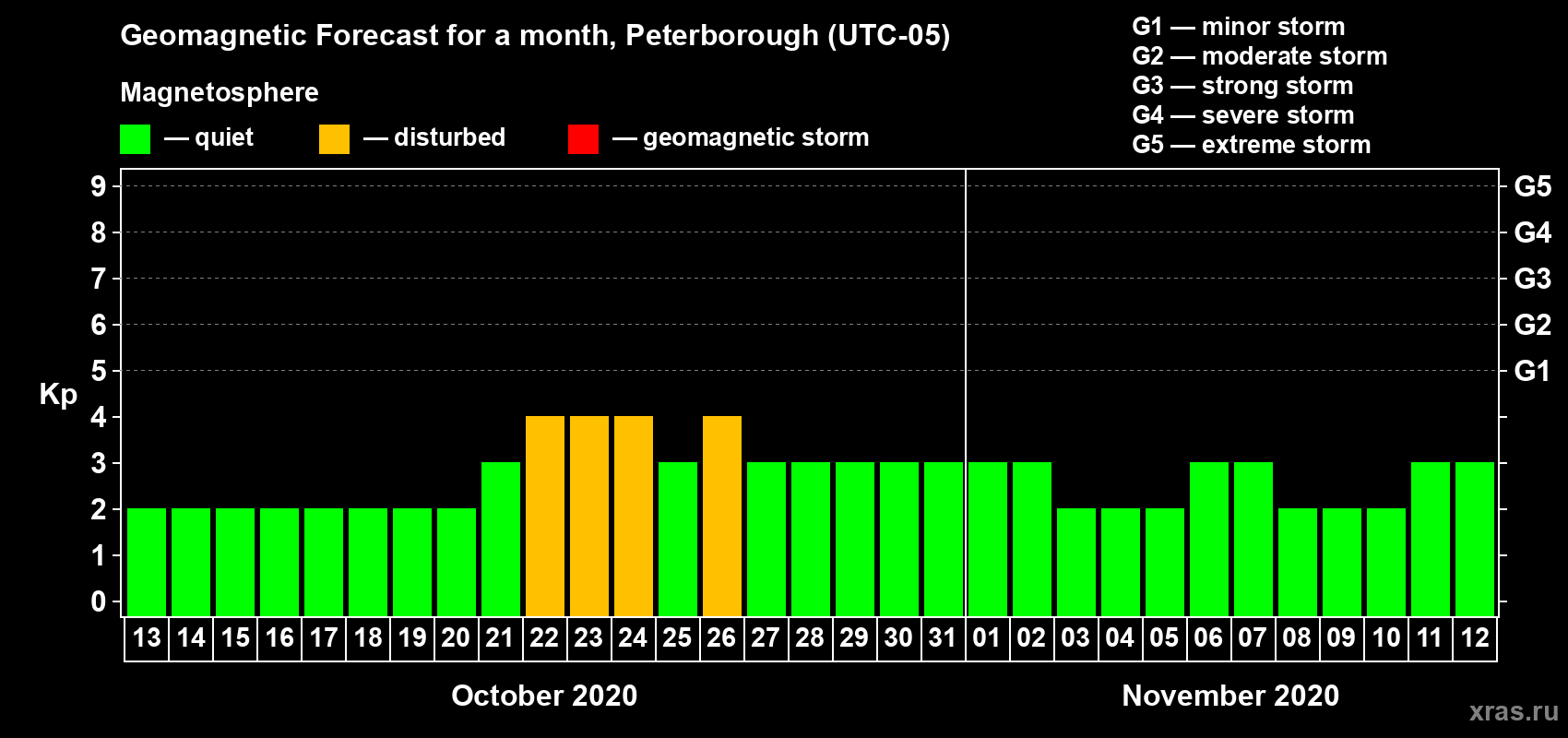 Forecast of the daily maximal value of geomagnetic index Kp for <b>1 month</b> (31 days) <b>from Oct 13, 2020 to Nov 12, 2020</b>