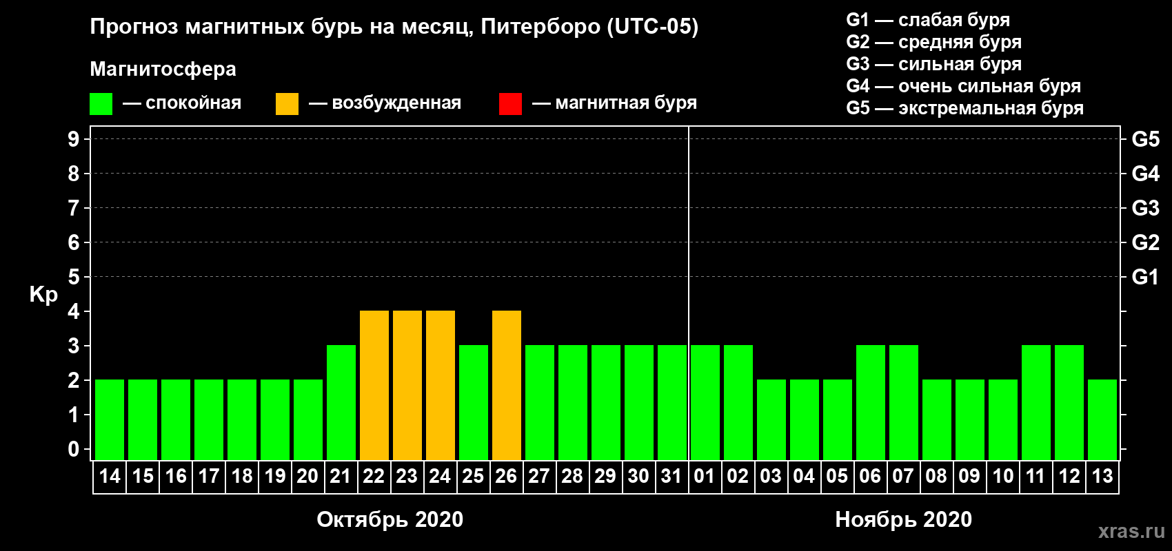 Прогноз максимального суточного геомагнитного индекса Kp на <b>1 месяц</b> (31 день) <b>с 14 октября по 13 ноября 2020 г</b>