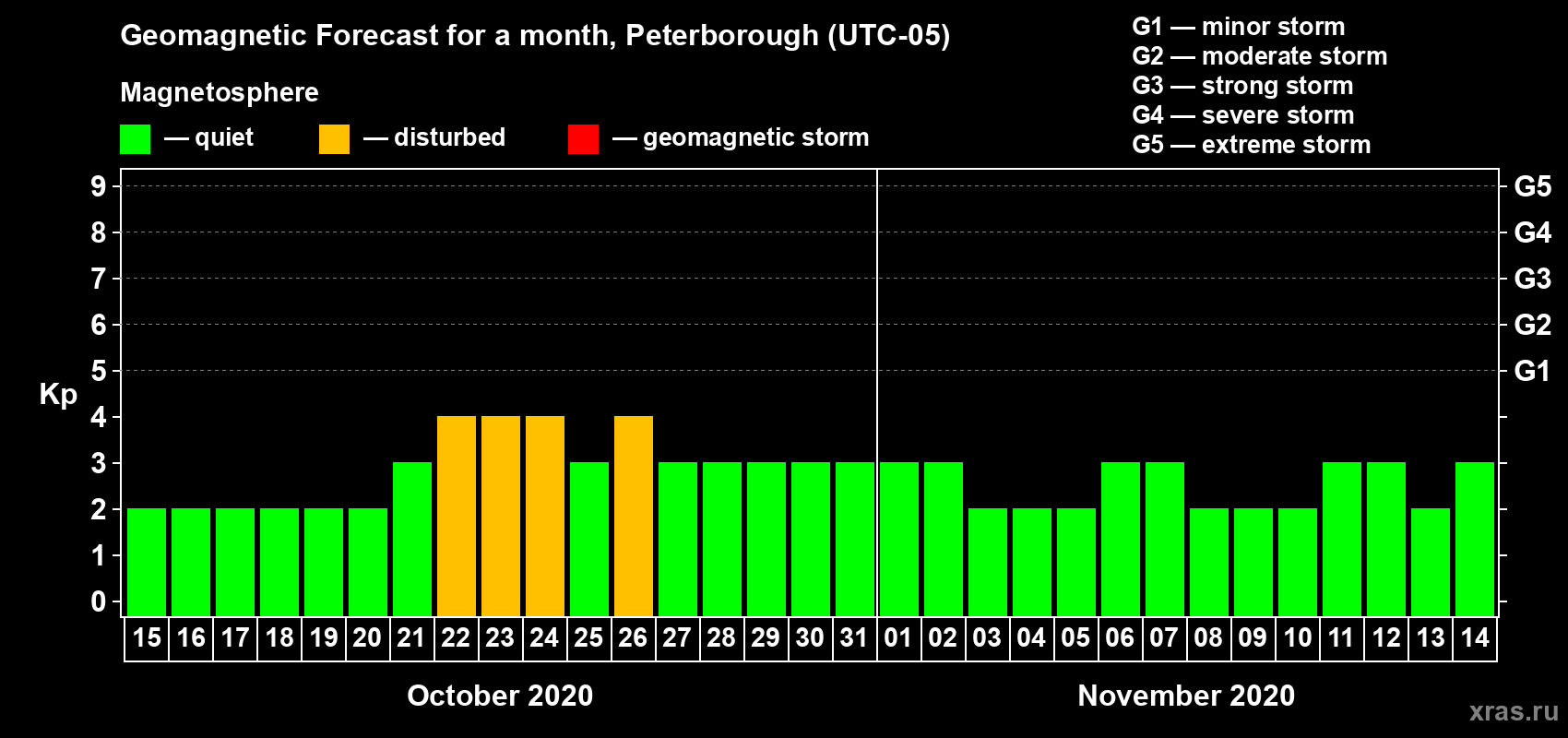 Forecast of the daily maximal value of geomagnetic index Kp for <b>1 month</b> (31 days) <b>from Oct 15, 2020 to Nov 14, 2020</b>