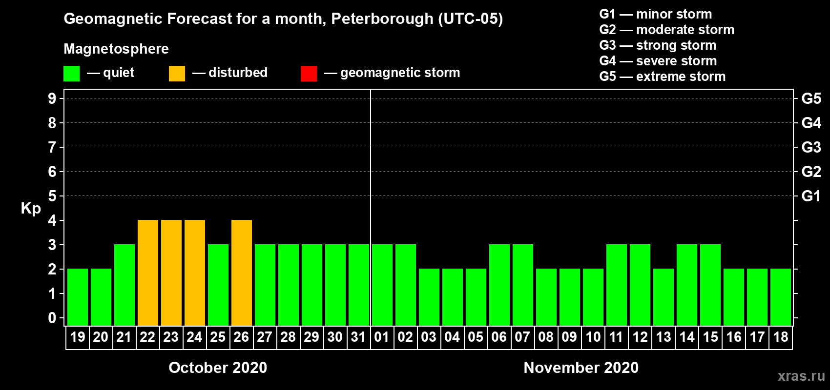 Forecast of the daily maximal value of geomagnetic index Kp for <b>1 month</b> (31 days) <b>from Oct 19, 2020 to Nov 18, 2020</b>