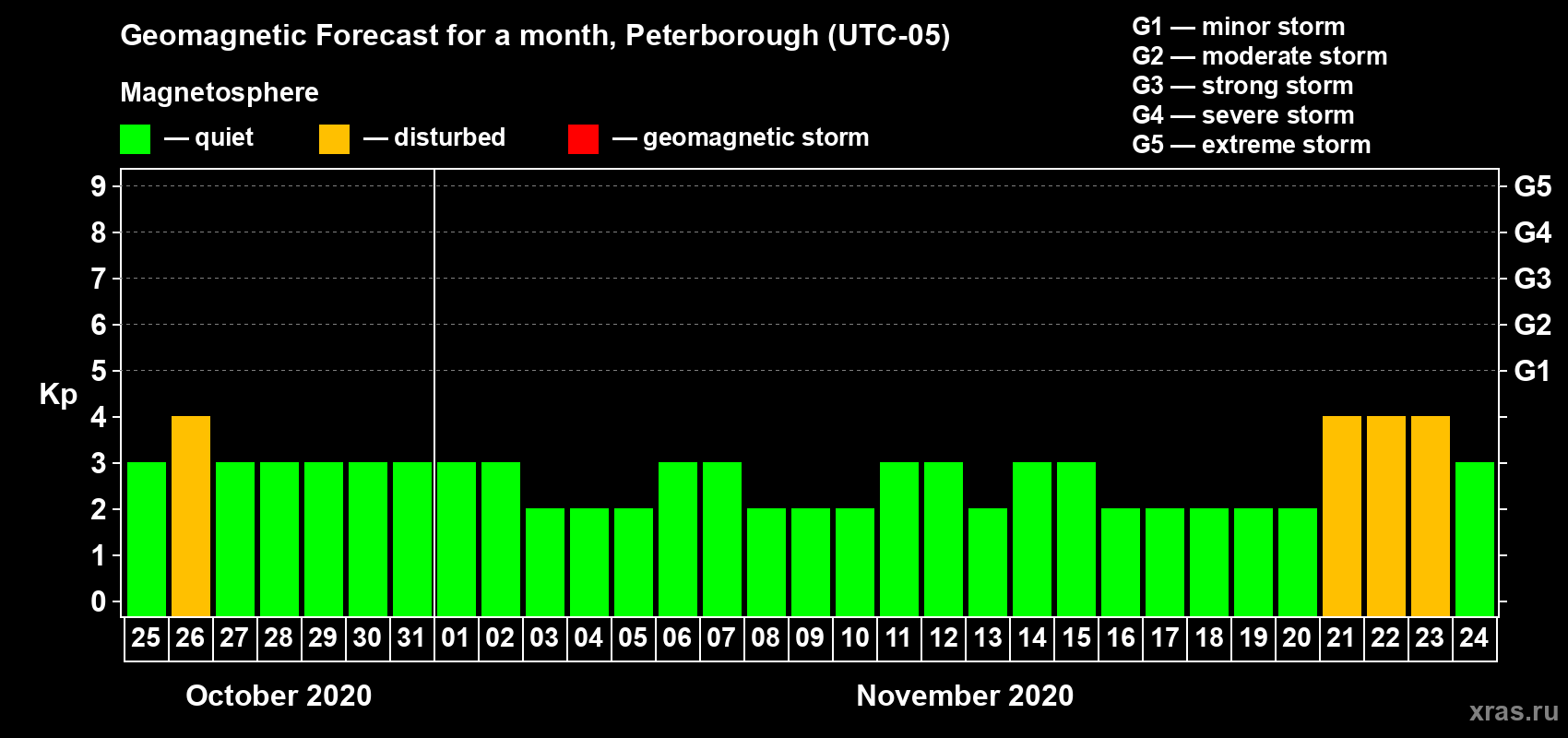 Forecast of the daily maximal value of geomagnetic index Kp for <b>1 month</b> (31 days) <b>from Oct 25, 2020 to Nov 24, 2020</b>